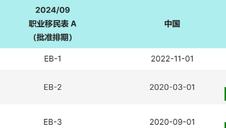 2024年9月美国移民排期进度表