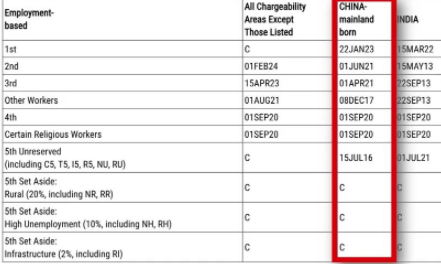 美国移民12月排期出炉，新政EB5依然无排期